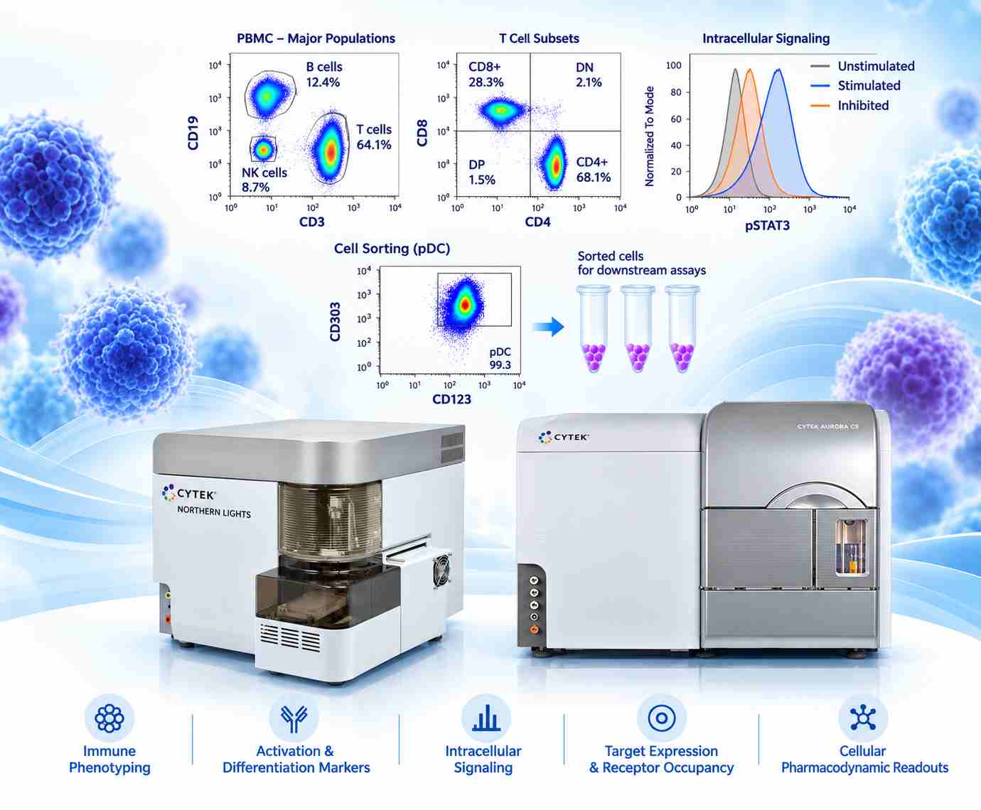 High-dimensional immunophenotyping and cellular biomarker analysis